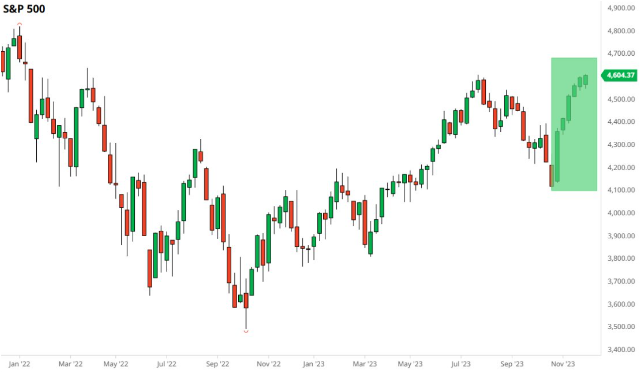 S&P 500 - est tdn rstu v ad